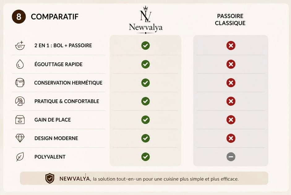 Bol égouttoir multifonctions avec passoire intégrée